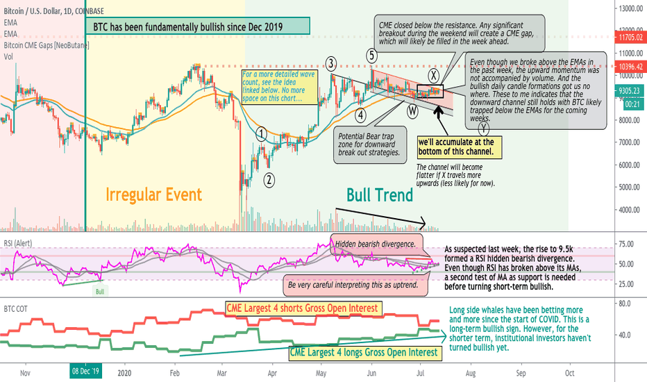 BTC Weekly Outlook (FA & TA)