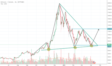 BTC/USD im D1 Long