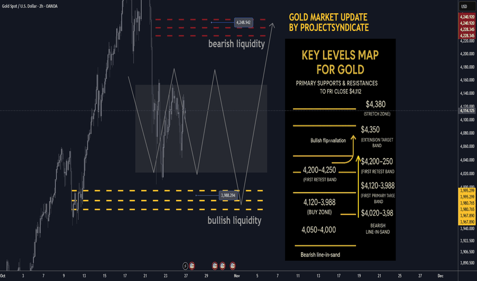 Gold next week Key S/R Levels and Outlook for Traders