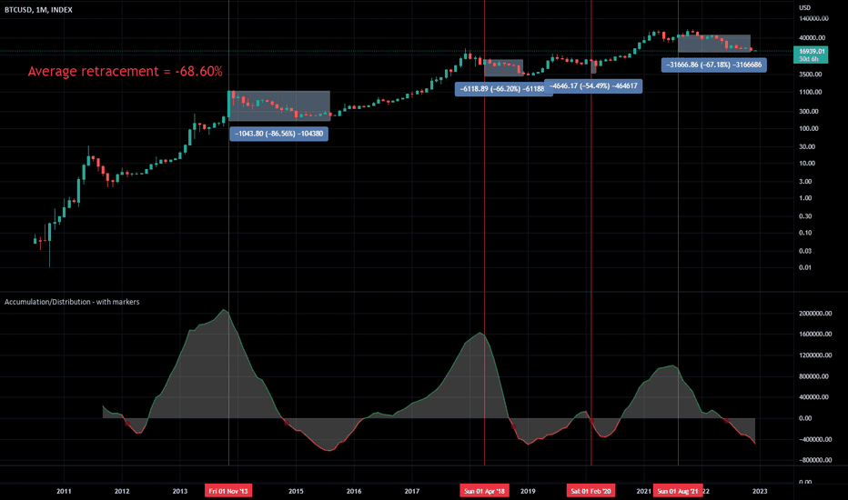 A macro bottom on Bitcoin is either close or already in