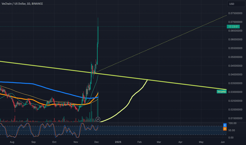 Vechain validates  invh&s breakput as Goldencross occurs