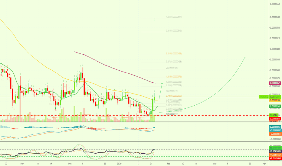 Perlin Conquers EMA50, Next Target Mapped