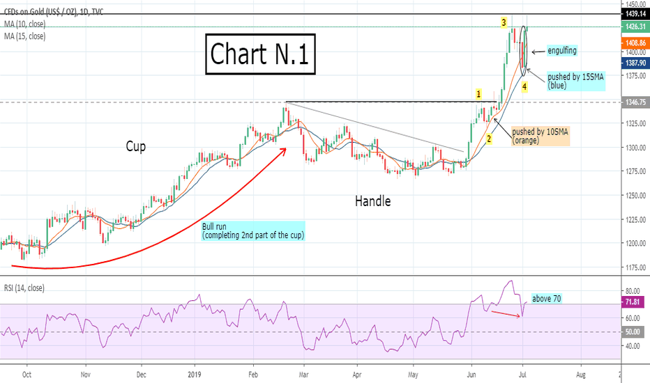 GOLD: focusing on 1440