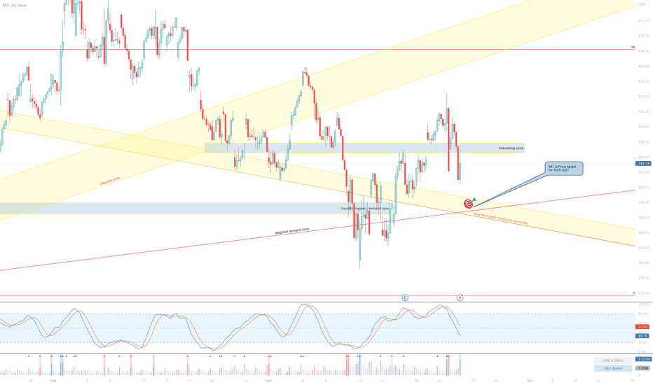 SPY close analysis, 3/23/2023