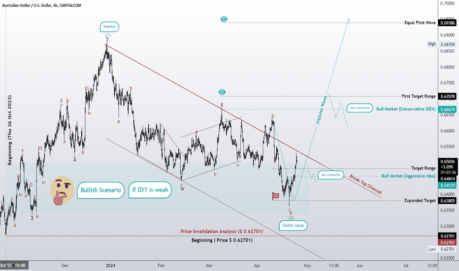 Weakness of DXY, double zigzag of bullish scenario