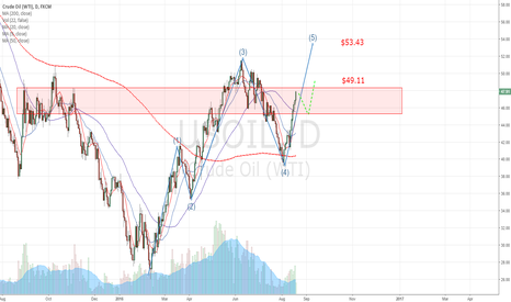 USOIL
