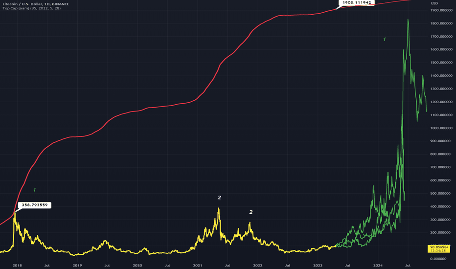 LTCUSD Overlooking Indicators Pt.2