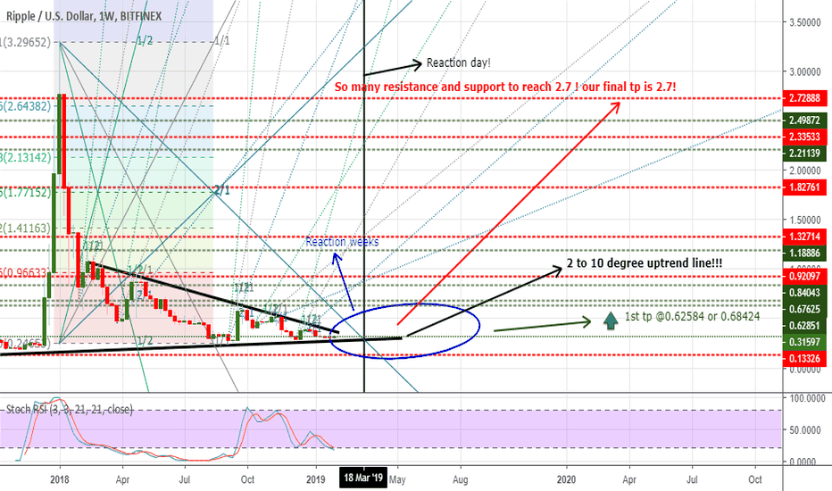 RIPPLE GOING TO 0.68(1st tp)
