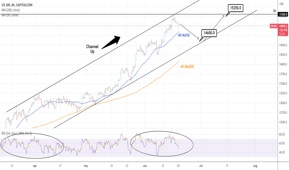 NASDAQ: Correction aiming at the 4H MA200.