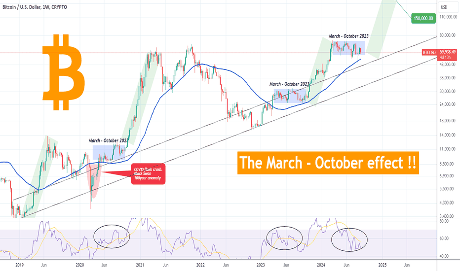 BITCOIN The 'March-October' effect..