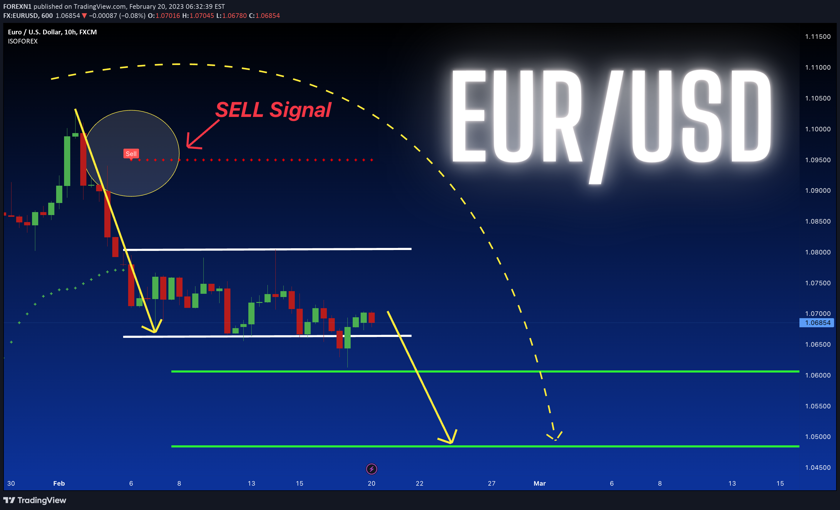 FX:EURUSD Idea Chart Image by FOREXN1