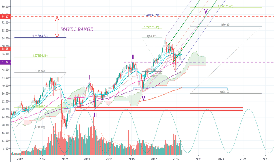 EPISODE 6/11: US MATERIALS- WAVE 5 RANGE+CYCLE ANALYSIS (XLB TA)