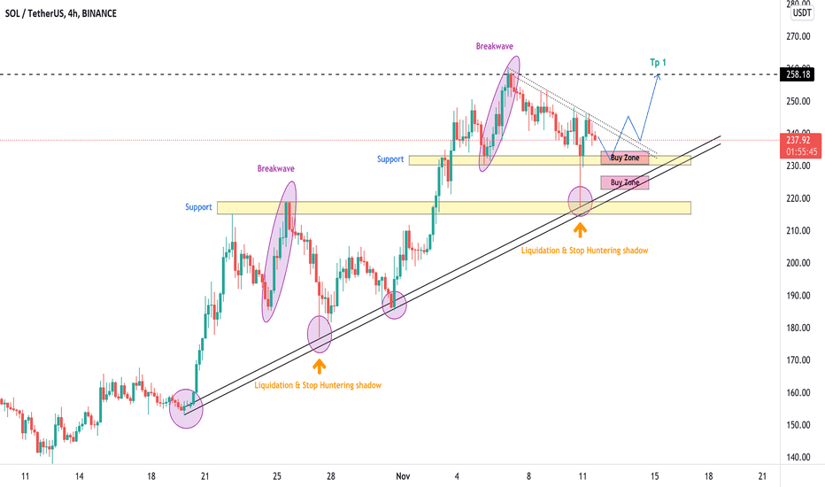 SOLUSDT , The price is squeezing