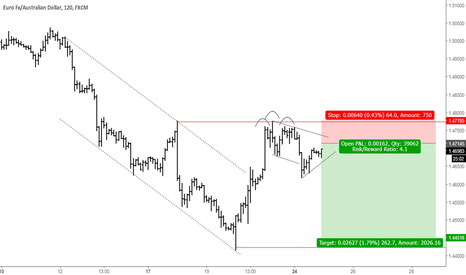 Short entry EURAUD 