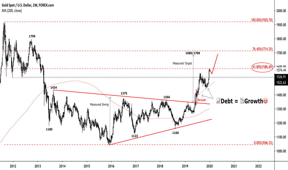 ridethepig | Gold Market Commentary 2020.01.06