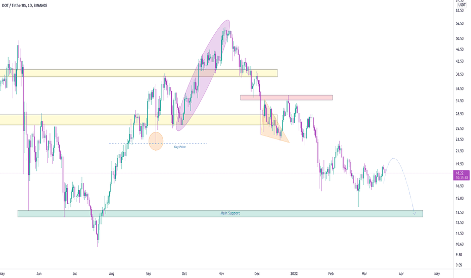 DOTUSDT, We are going to reach to the new support level