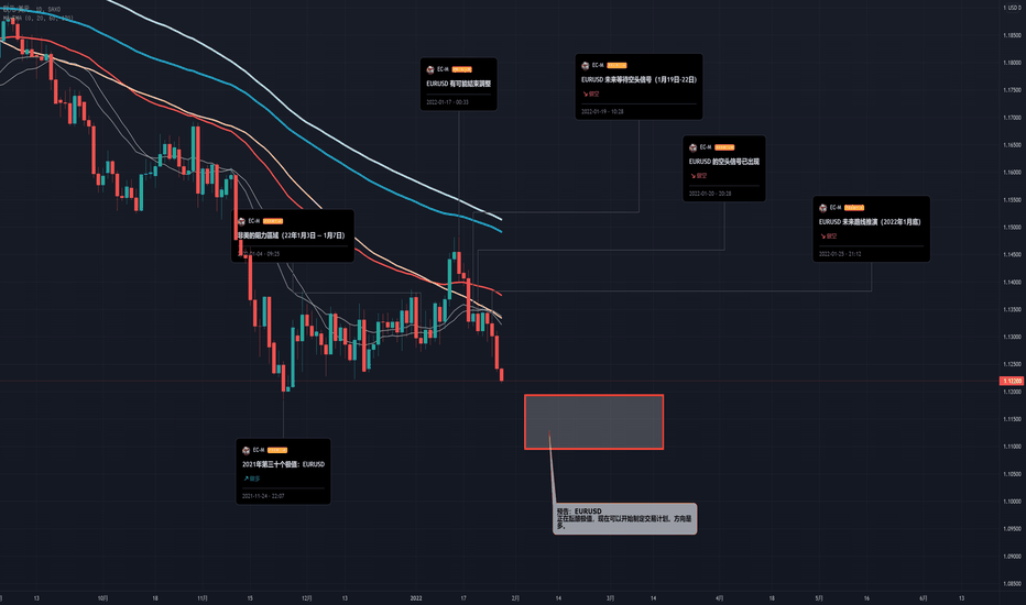 预告:EURUSD 极值(22年1-2月)