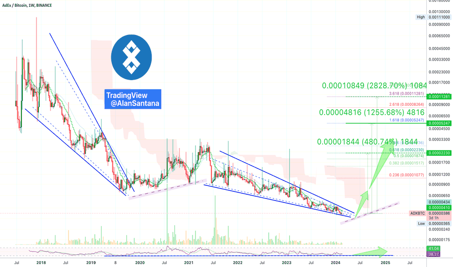 AdEx Bottom Signal (Potential Between 480% & 1,255%)
