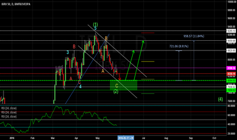 Trying to catch reversal on Brazilian Index
