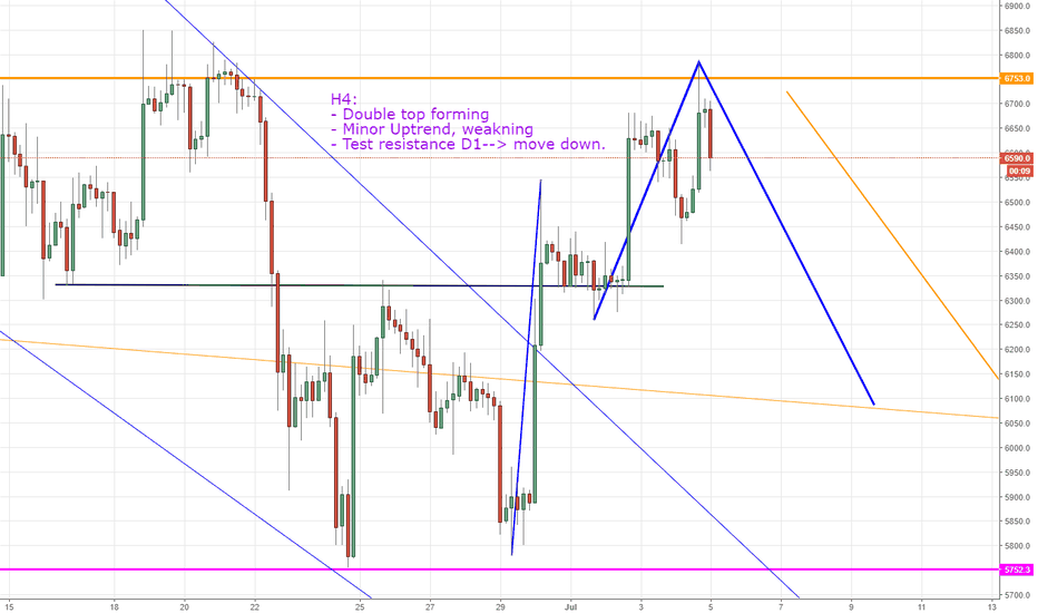 BTCUSD, Bitcoin, Down !