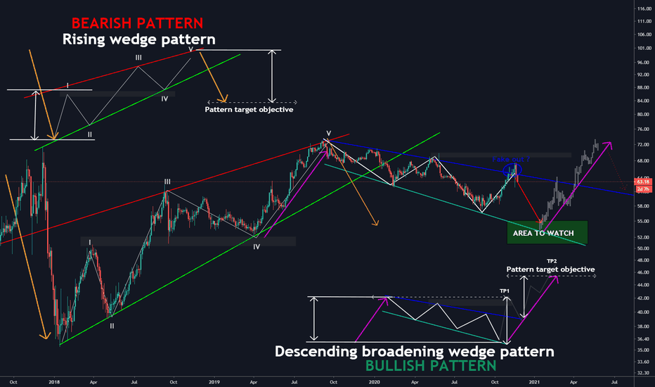 BTC.D pattern analysis (Rising & Descending broadening wedges)