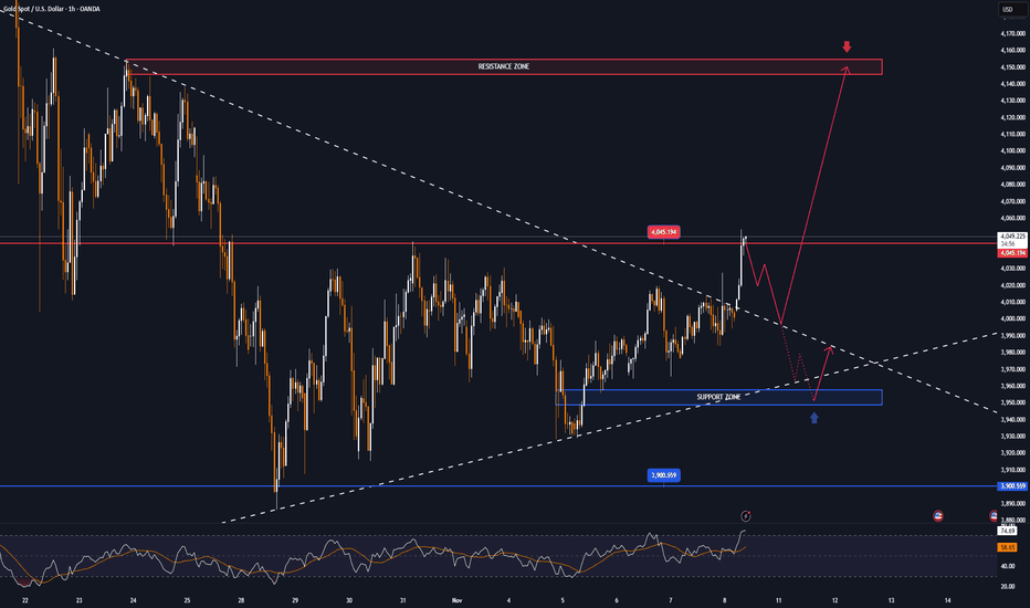 GOLD MARKET ANALYSIS AND COMMENTARY - [Nov 10 - Nov 14]
