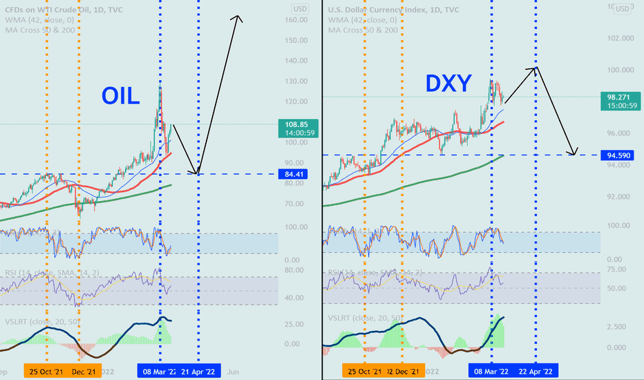 dollar don't crash without bullish reversal from oil