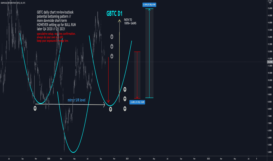 GBTC D1: PATH TO 100%+ gains // Bottoming pattern(NEW)