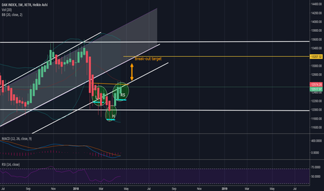 DAX (EU leading index) - Promising short term inverse H&S