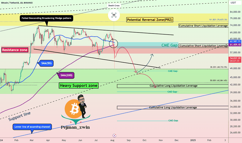 Bitcoin Analysis==>>Death Cross!?