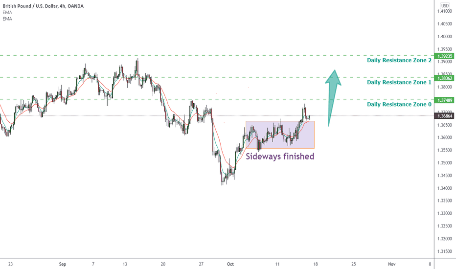 1510 4H GBPUSD retest and rise up again to 1.39000