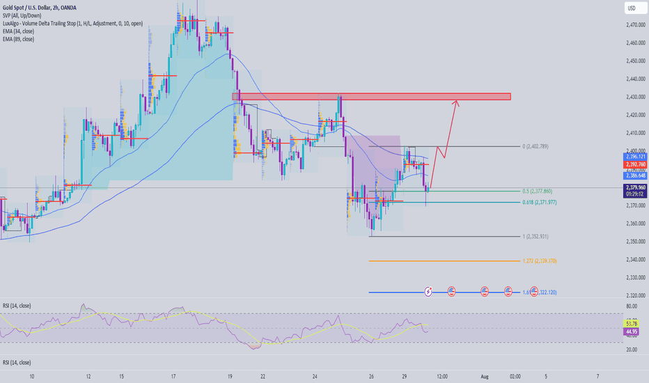 Gold retraces to Fibonacci 0.5