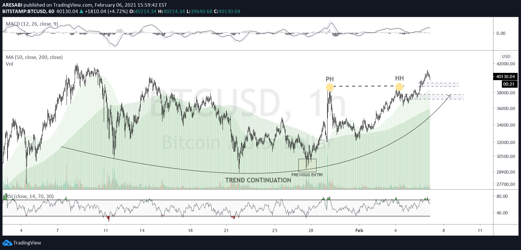 BITSTAMP:BTCUSD Obraz Wykresu Pomysłu autorstwa Anton_XBT