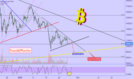 BTC : short-term