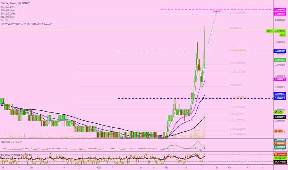 Siacoin Can Do More (Short-Term Move Mapped)