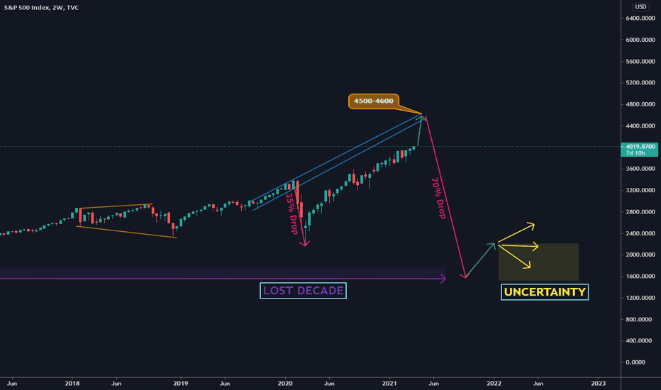 SPX Should We Prepare For Another Lost Decade?