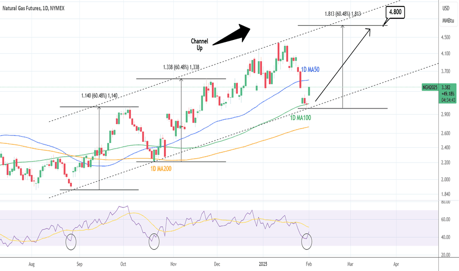 NATURAL GAS: Channel Down bottomed and is rebounding to 4.800