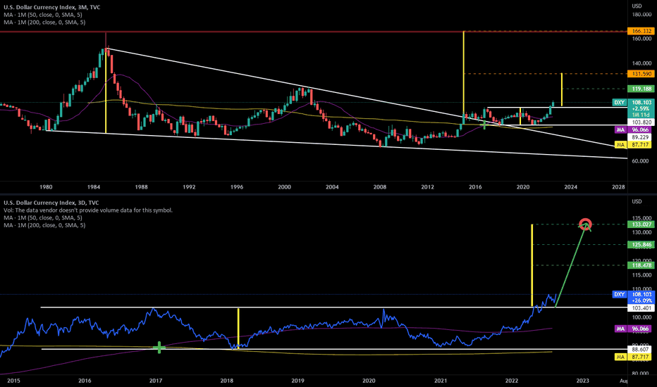 DXY Likely to Make Big Moves