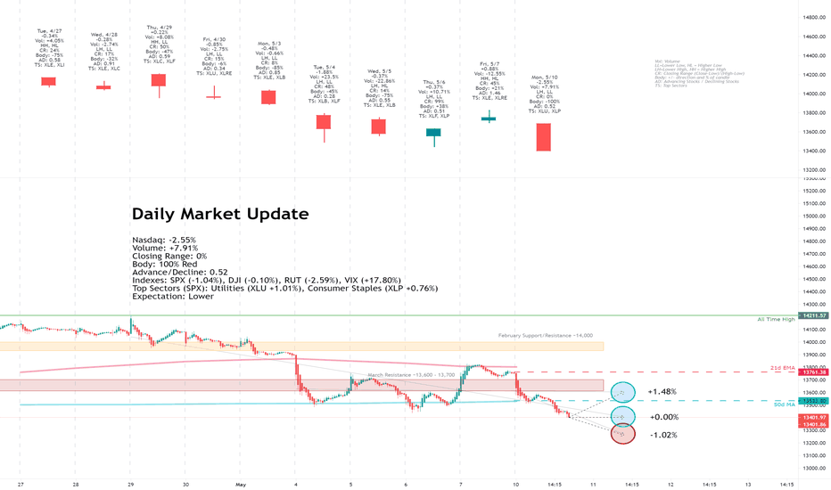 Daily Market Update for 5/10