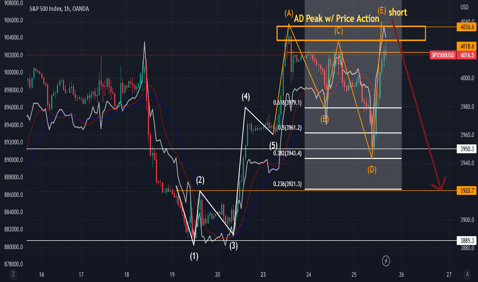 1hr Money Flow & AD peaked w/ price action short to $3920