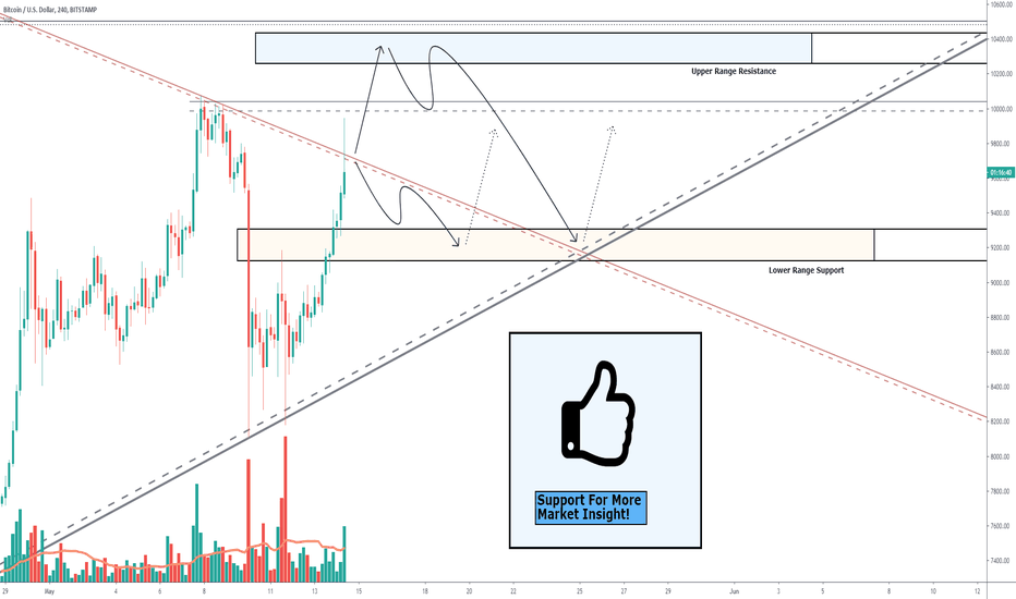 Bitcoin, Move As Expected, Testing The Higher Levels!