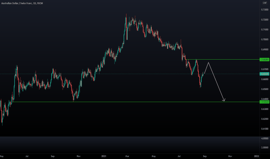 AUDCHF Daily