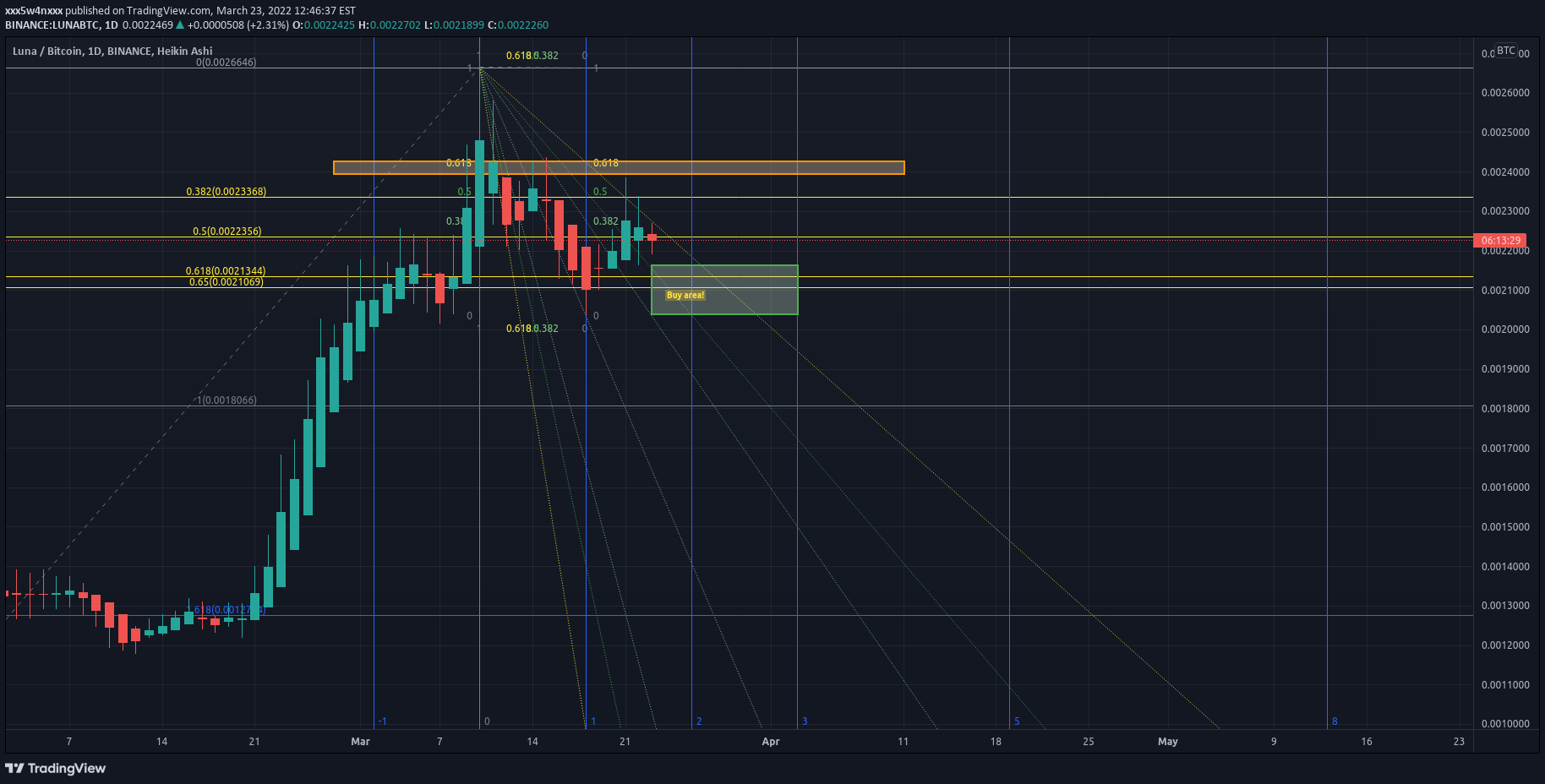 BINANCE:LUNABTC Idea Chart Image by xWindx