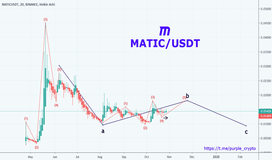 MATIC/USDT Forecast on Wave Analysis