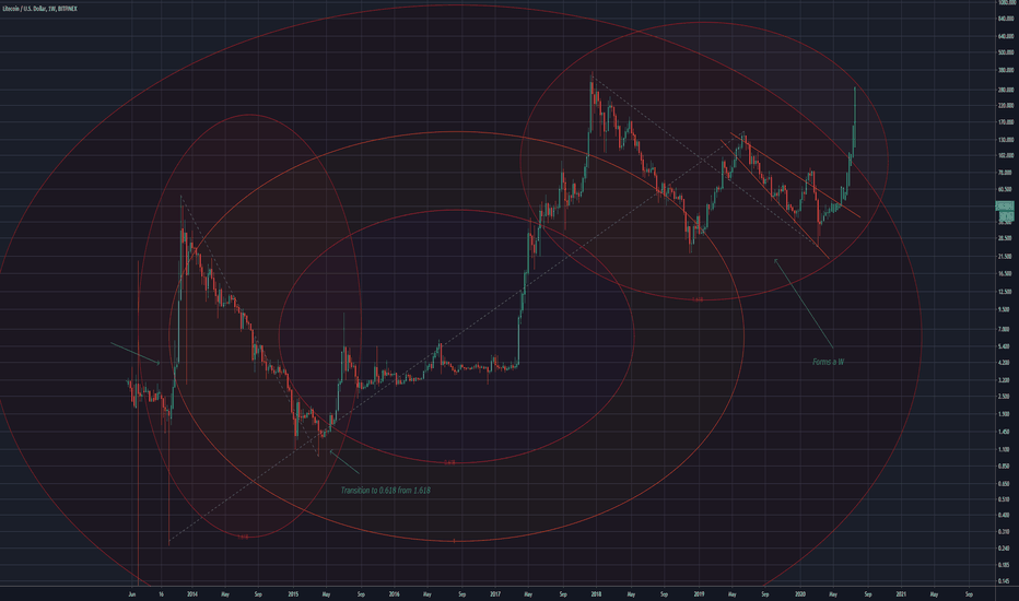 Litecoin very bullish outlook