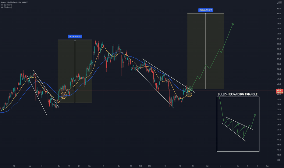 BNB/USDT 12 HOURS ANALYSIS