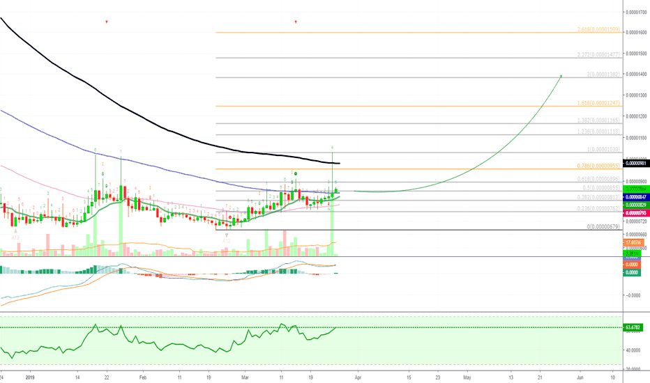 POA Network Breaks Resistance [POABTC](80%+ Profits Potential)