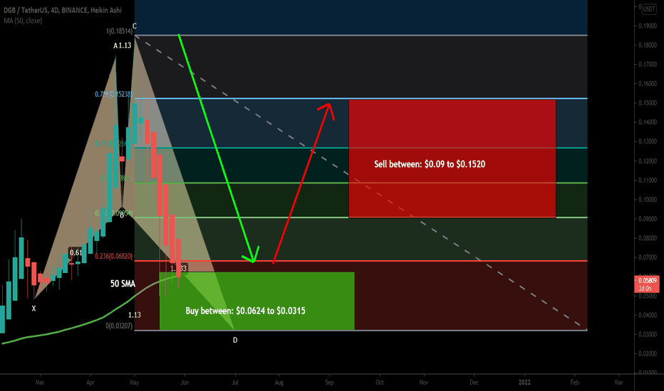 DigiByte (DGB) formed big Shark for upto 380% big move