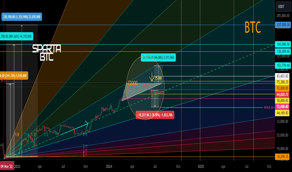 BTC Secondary Trend. Gann trend fan 2024-2026. Triangle