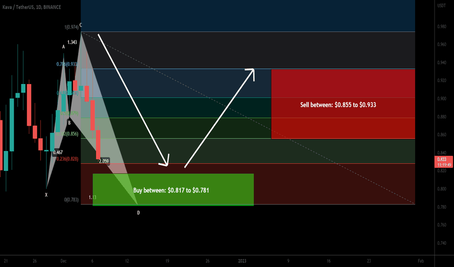 Kava. io forming a bullish Shark for upto 19% pump